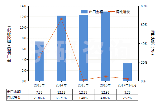 2013-2017年3月中國(guó)其他無(wú)環(huán)烴的飽和氯化衍生物(HS29031990)出口總額及增速統(tǒng)計(jì)